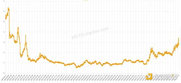 一文拆解 MicroStrategy：加强版“Grayscale + Luna”